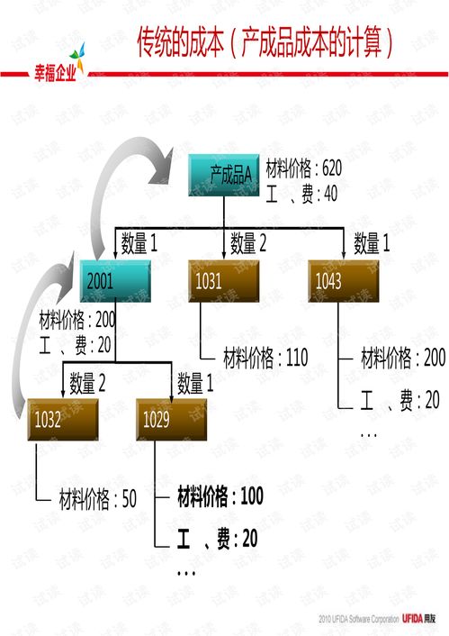 通用軟件產品研發的成本管理